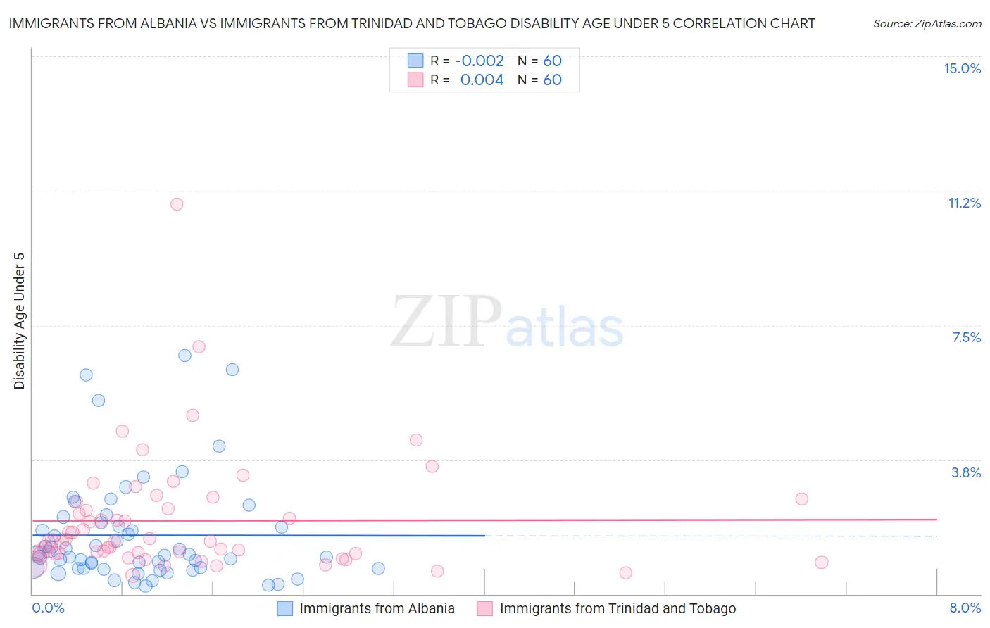 Immigrants from Albania vs Immigrants from Trinidad and Tobago Disability Age Under 5
