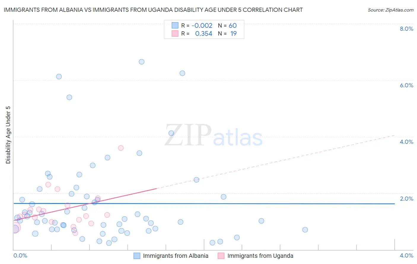 Immigrants from Albania vs Immigrants from Uganda Disability Age Under 5