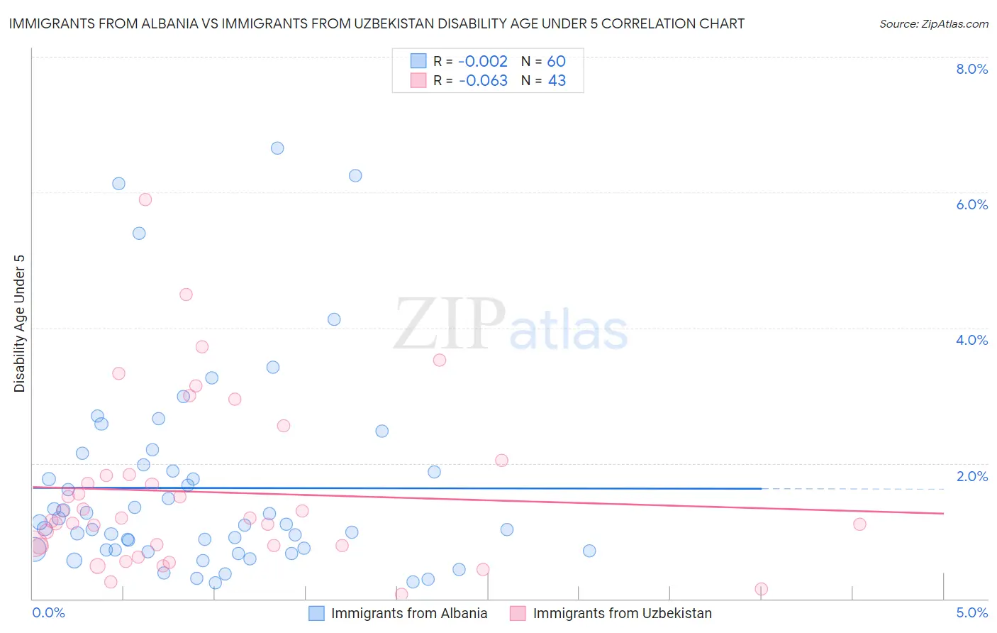 Immigrants from Albania vs Immigrants from Uzbekistan Disability Age Under 5