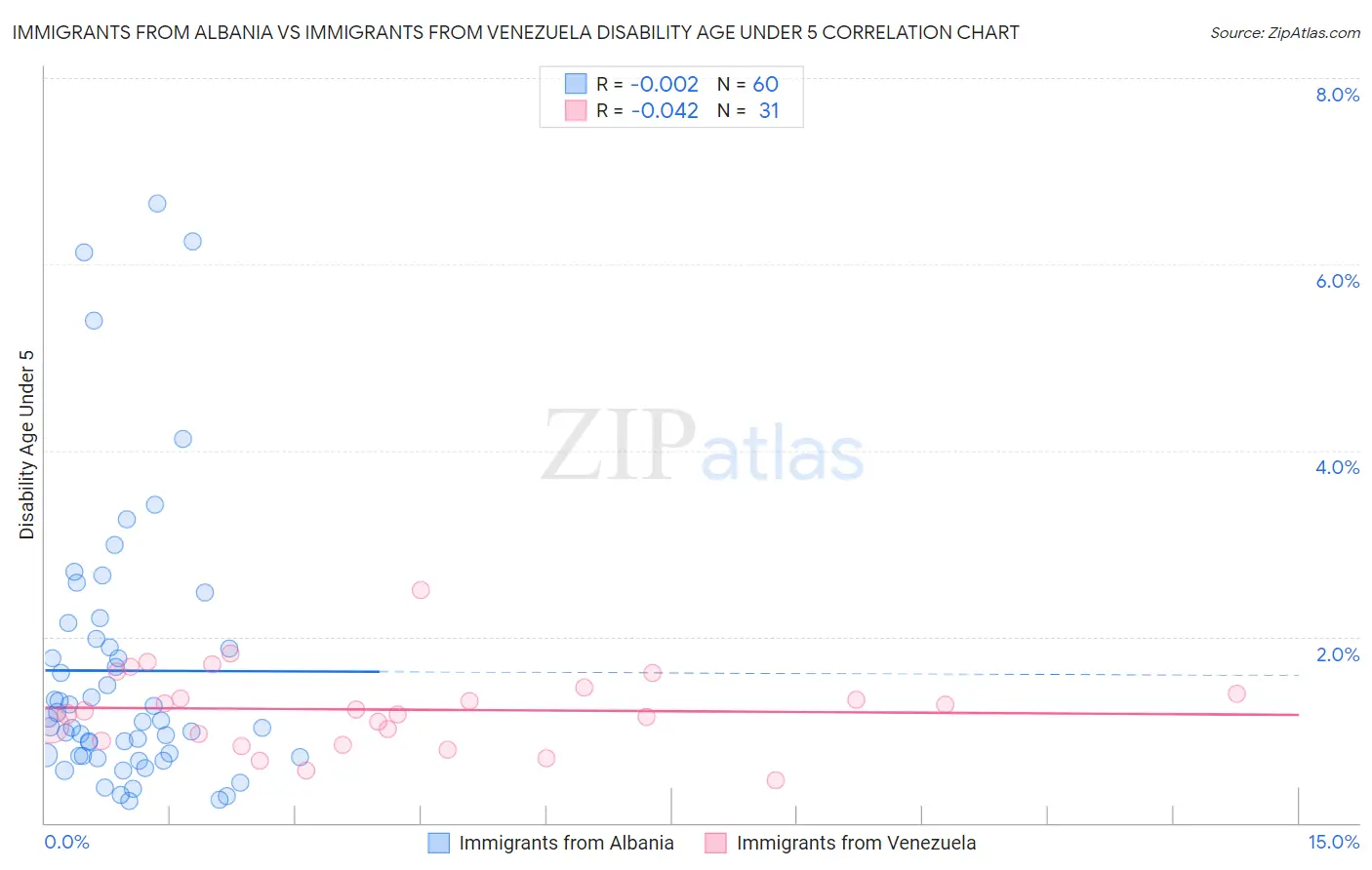 Immigrants from Albania vs Immigrants from Venezuela Disability Age Under 5