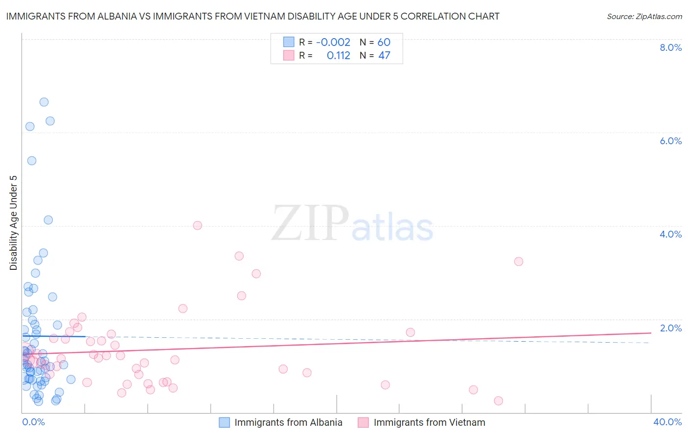 Immigrants from Albania vs Immigrants from Vietnam Disability Age Under 5
