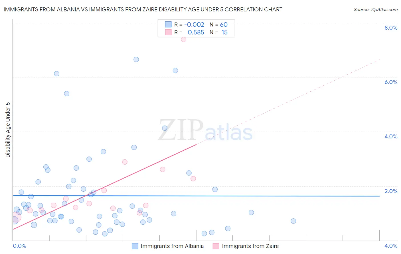 Immigrants from Albania vs Immigrants from Zaire Disability Age Under 5