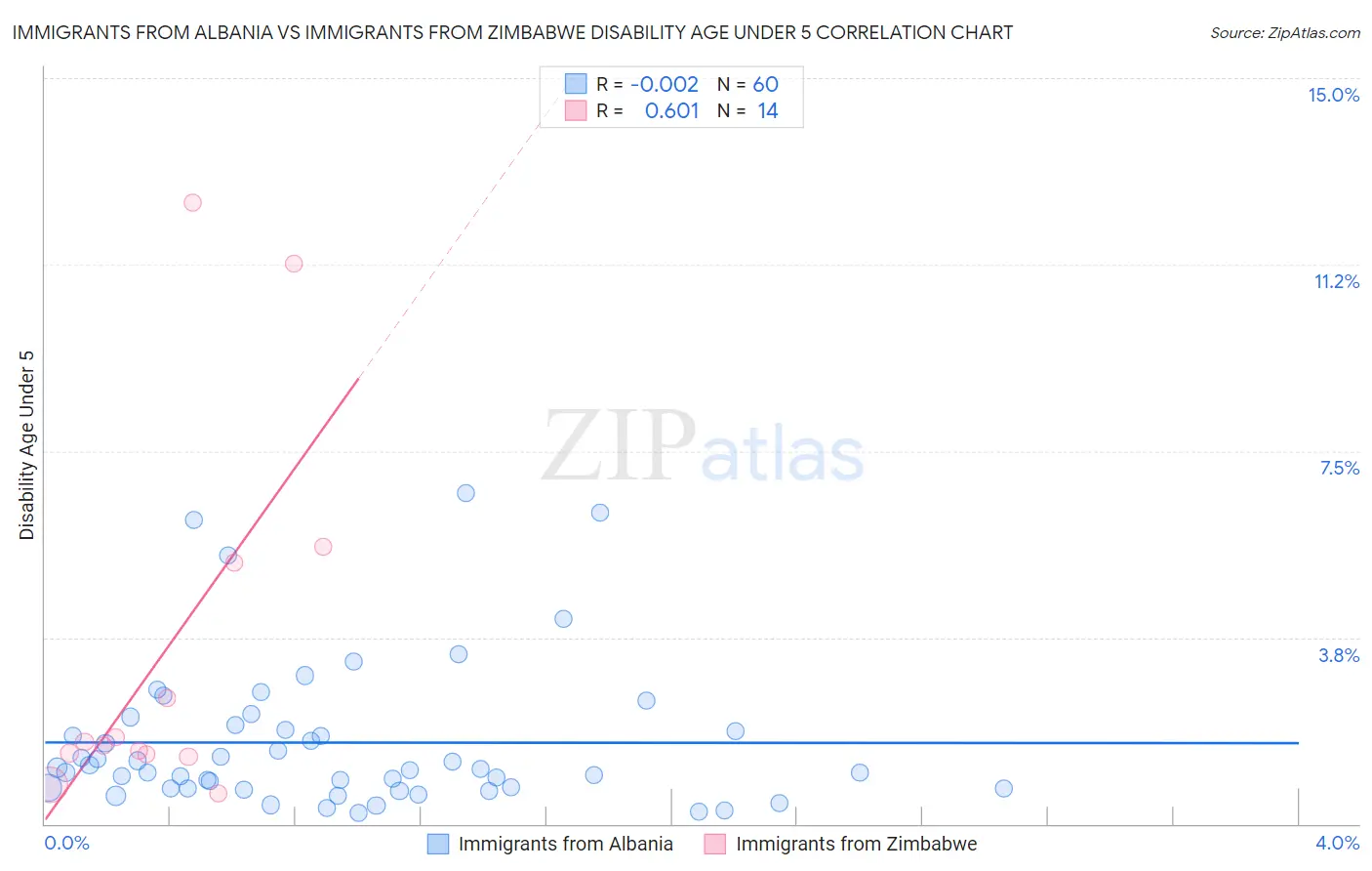 Immigrants from Albania vs Immigrants from Zimbabwe Disability Age Under 5