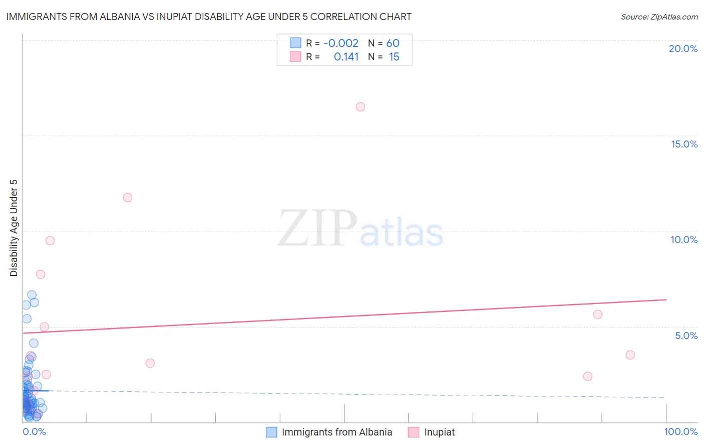 Immigrants from Albania vs Inupiat Disability Age Under 5
