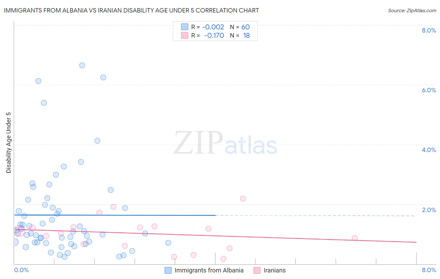 Immigrants from Albania vs Iranian Disability Age Under 5