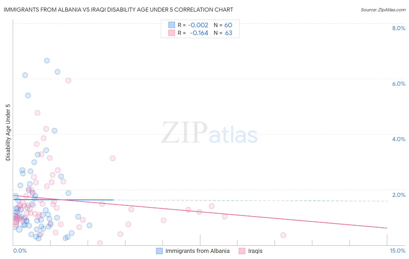 Immigrants from Albania vs Iraqi Disability Age Under 5