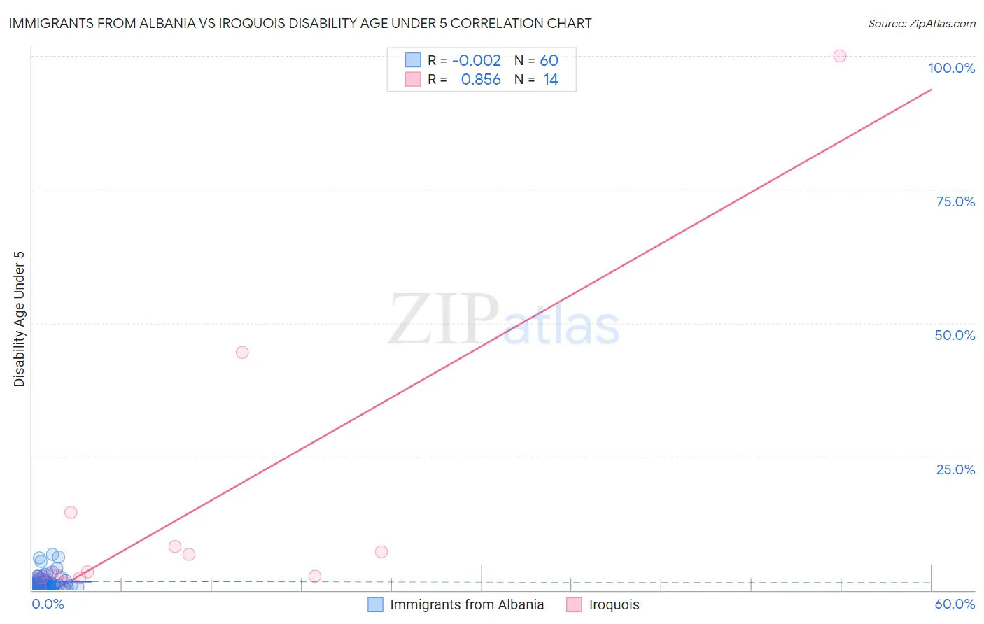Immigrants from Albania vs Iroquois Disability Age Under 5