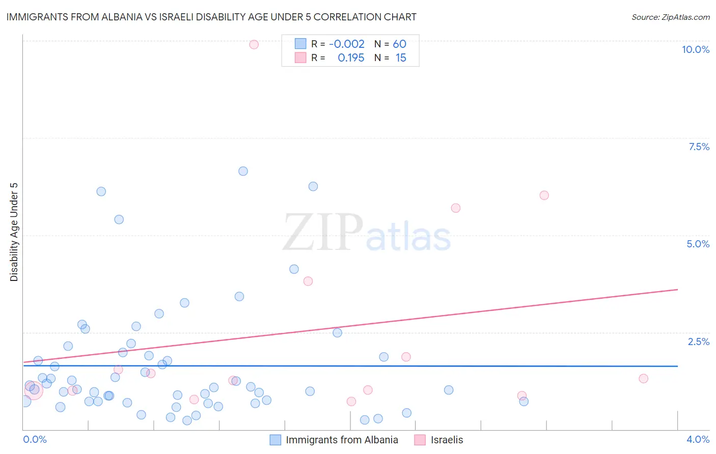 Immigrants from Albania vs Israeli Disability Age Under 5