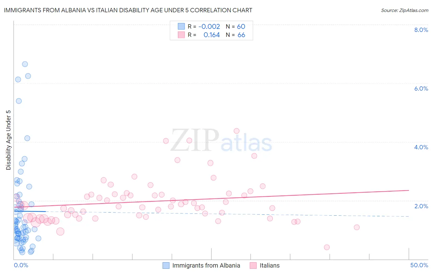 Immigrants from Albania vs Italian Disability Age Under 5