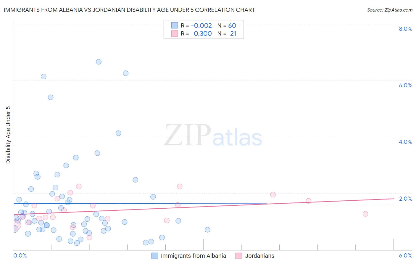 Immigrants from Albania vs Jordanian Disability Age Under 5