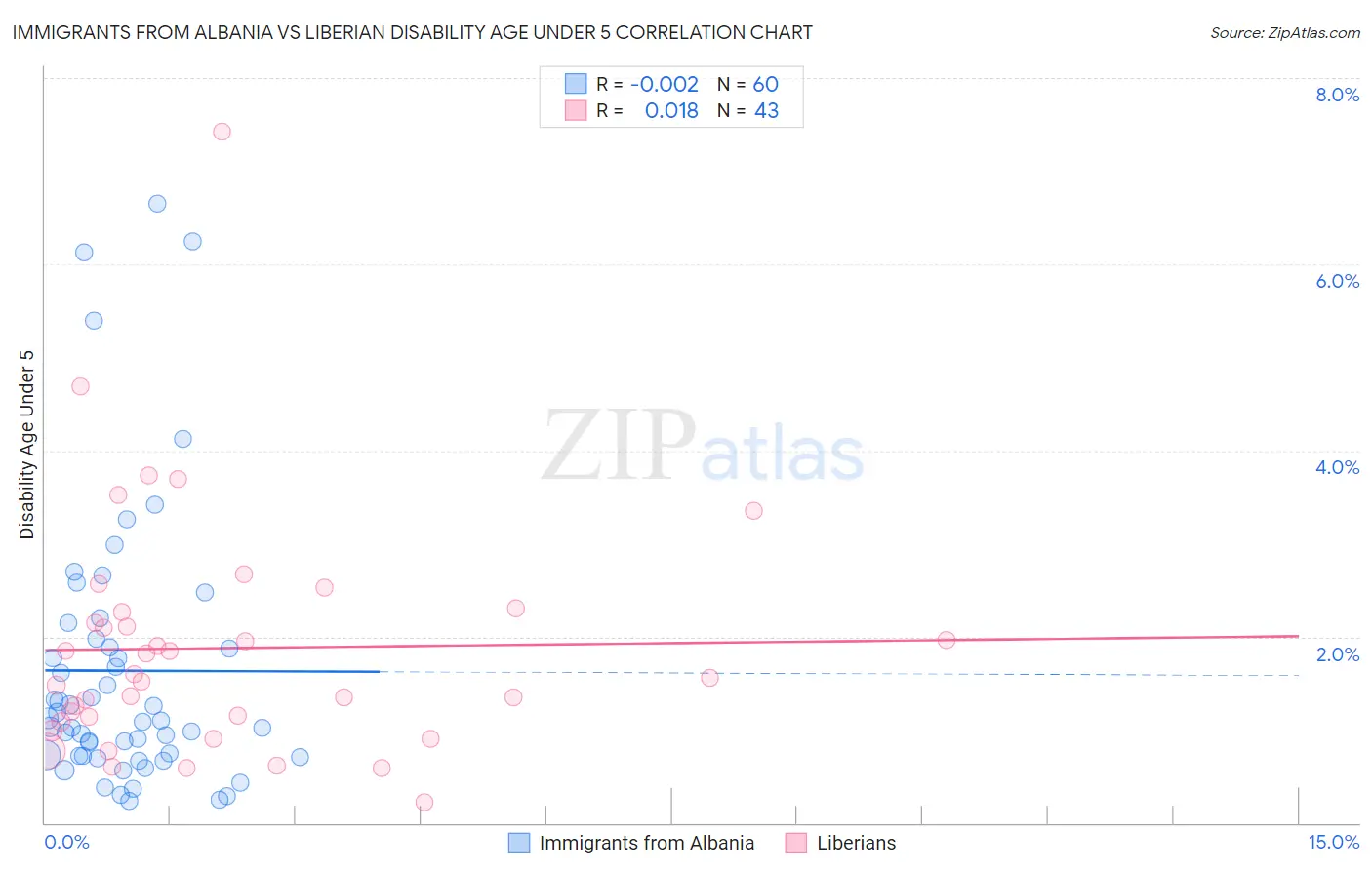 Immigrants from Albania vs Liberian Disability Age Under 5