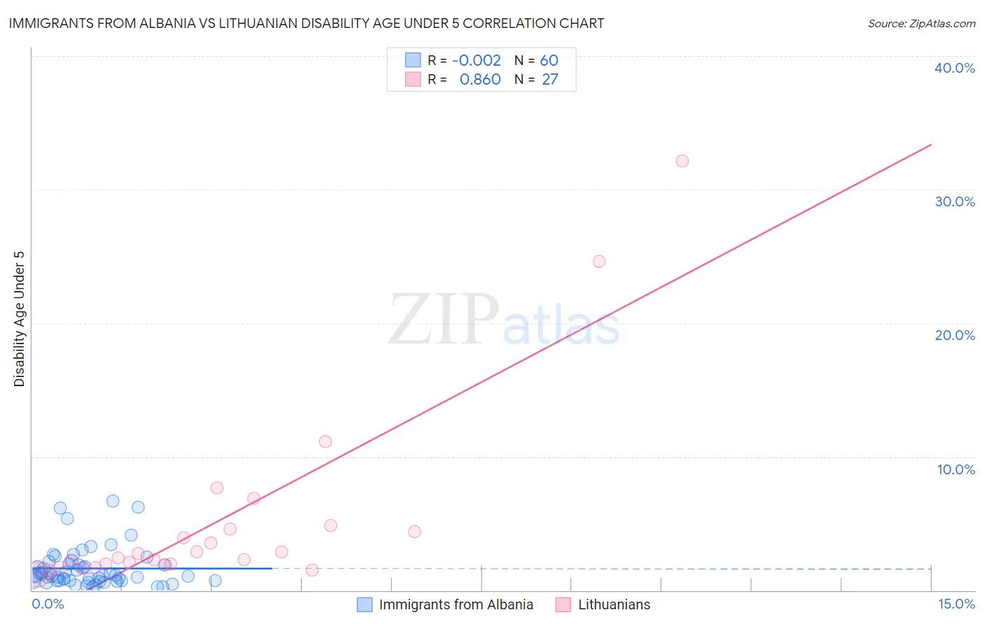 Immigrants from Albania vs Lithuanian Disability Age Under 5