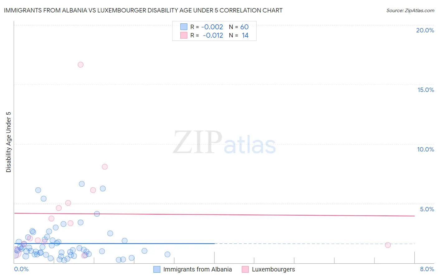 Immigrants from Albania vs Luxembourger Disability Age Under 5