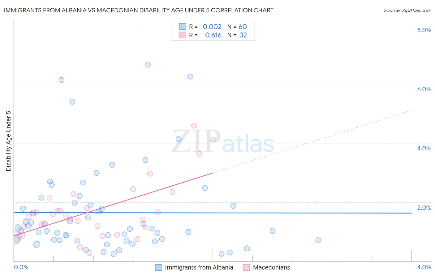 Immigrants from Albania vs Macedonian Disability Age Under 5