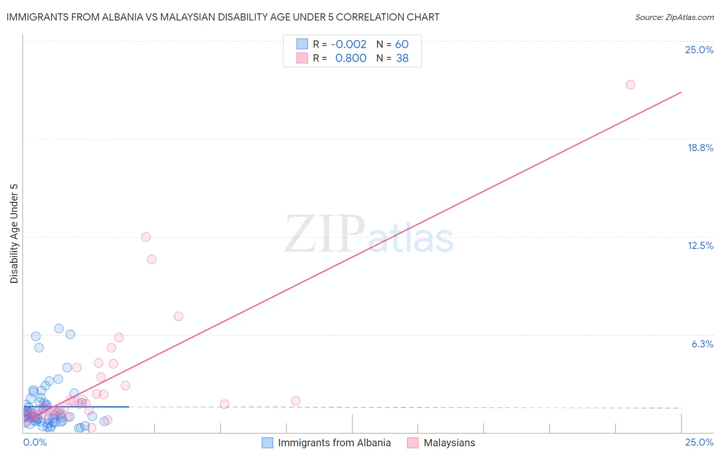 Immigrants from Albania vs Malaysian Disability Age Under 5