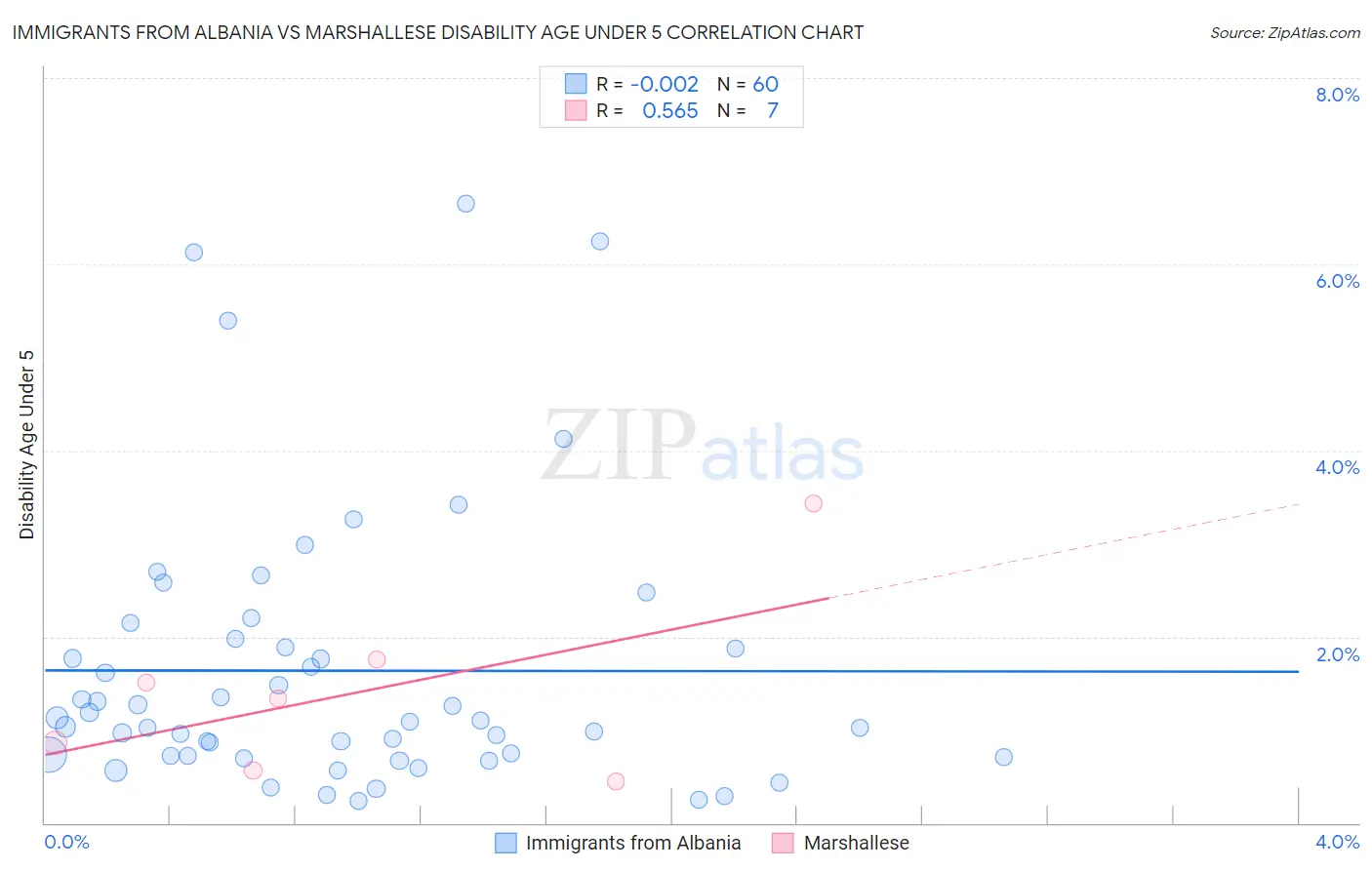 Immigrants from Albania vs Marshallese Disability Age Under 5