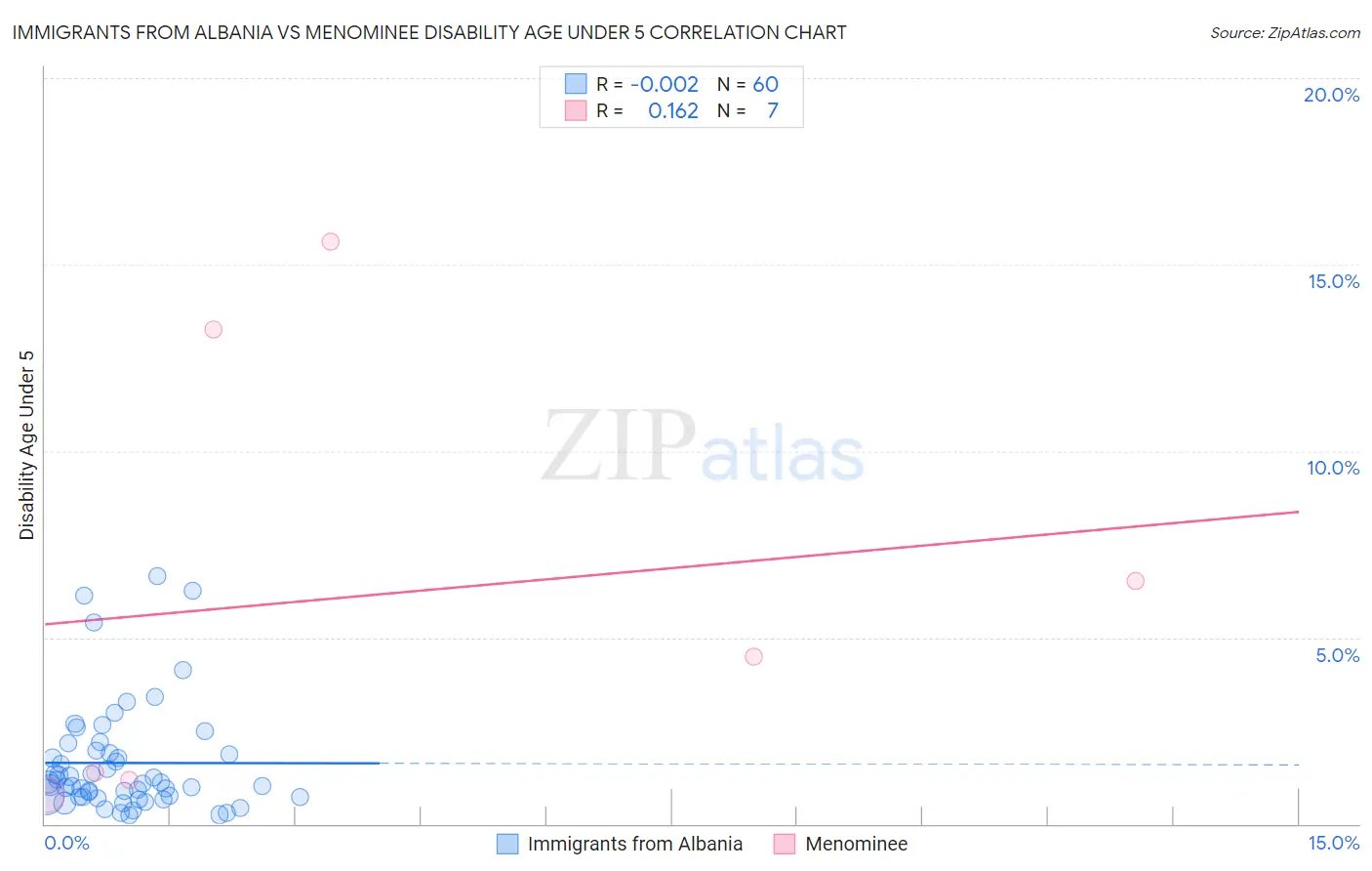 Immigrants from Albania vs Menominee Disability Age Under 5