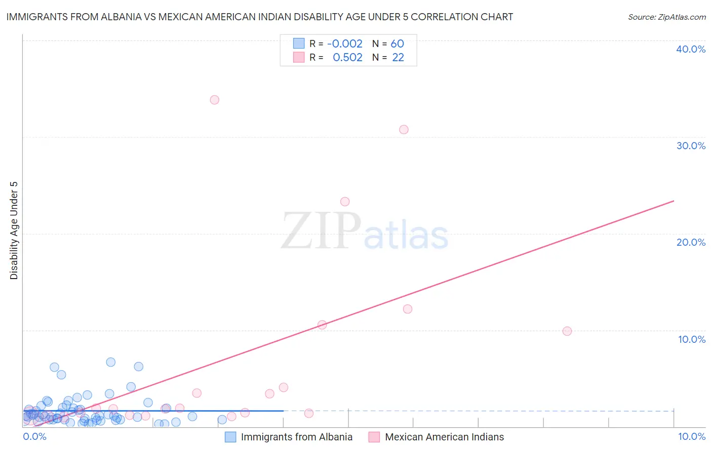 Immigrants from Albania vs Mexican American Indian Disability Age Under 5