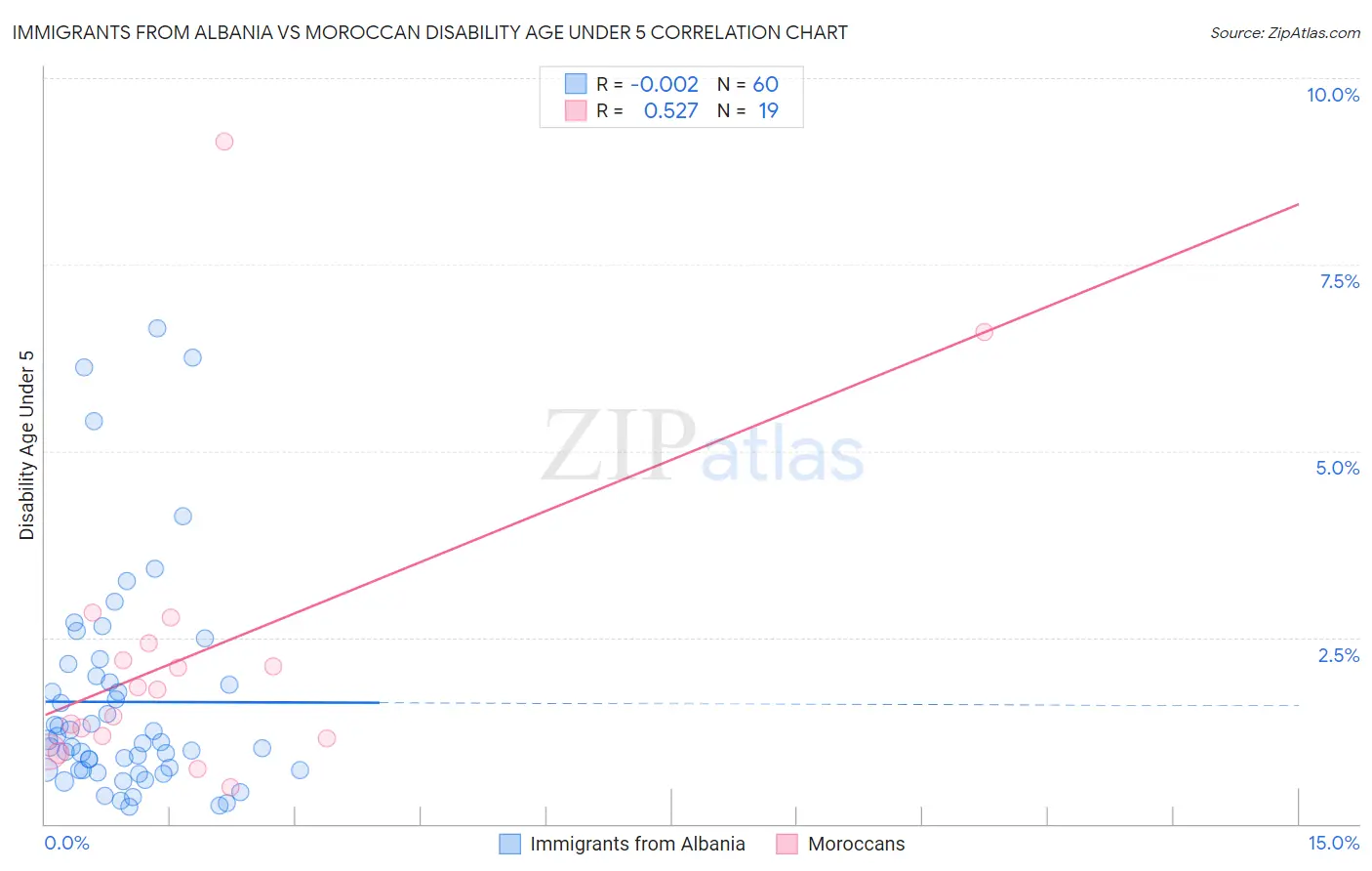 Immigrants from Albania vs Moroccan Disability Age Under 5