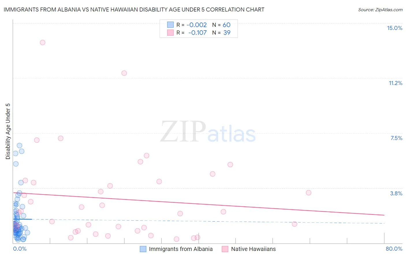 Immigrants from Albania vs Native Hawaiian Disability Age Under 5