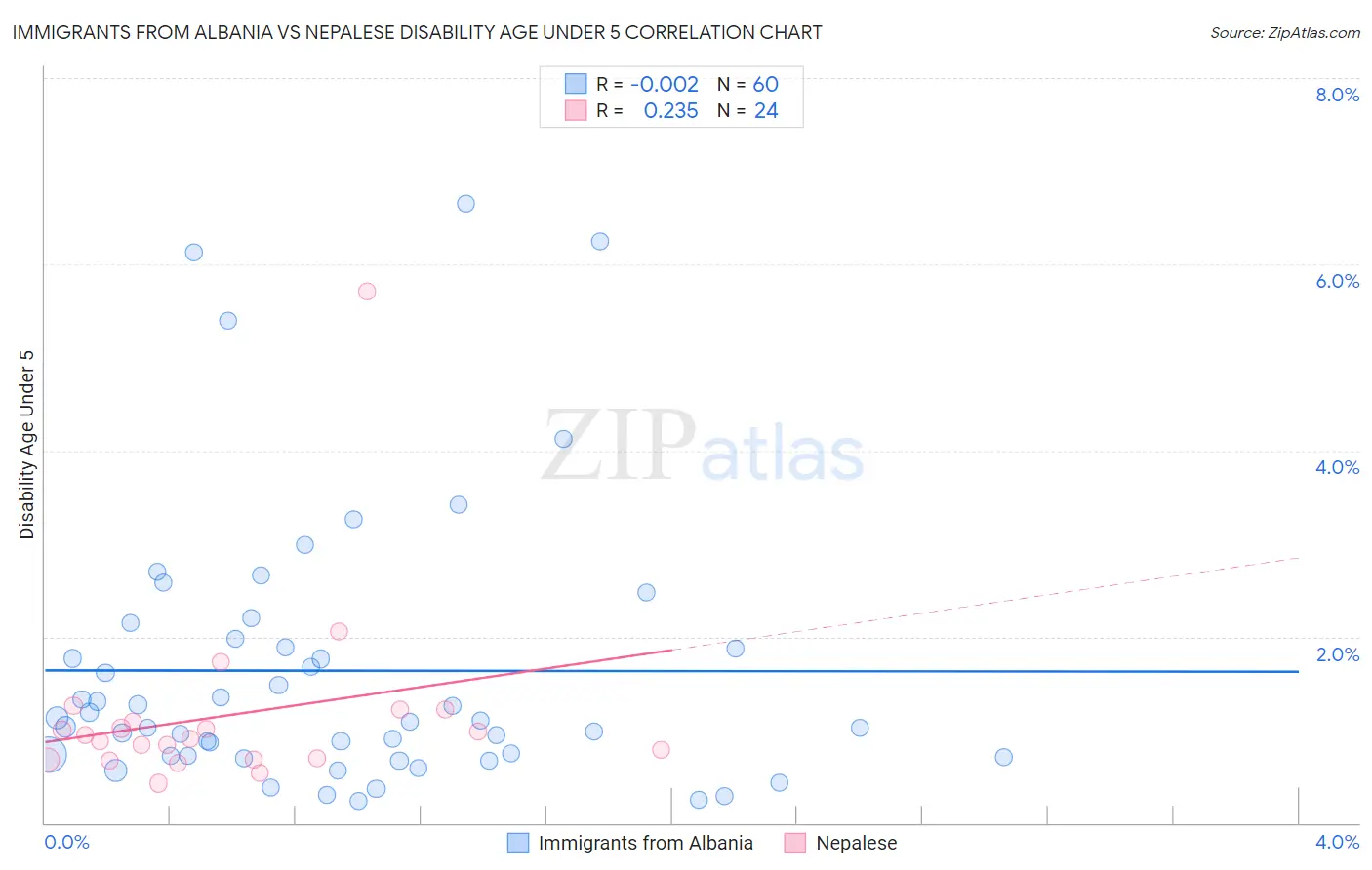 Immigrants from Albania vs Nepalese Disability Age Under 5