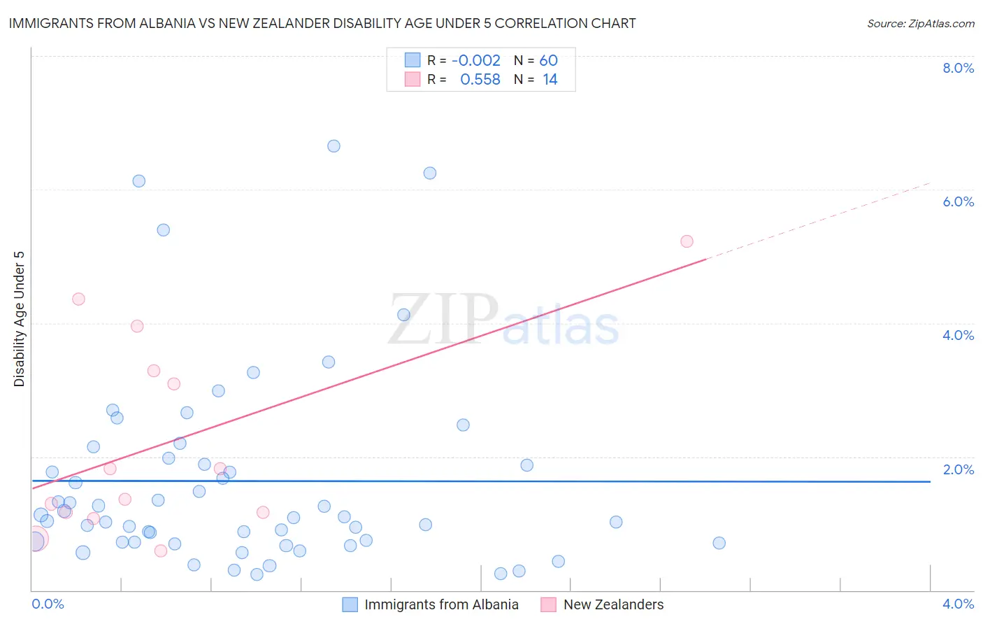 Immigrants from Albania vs New Zealander Disability Age Under 5