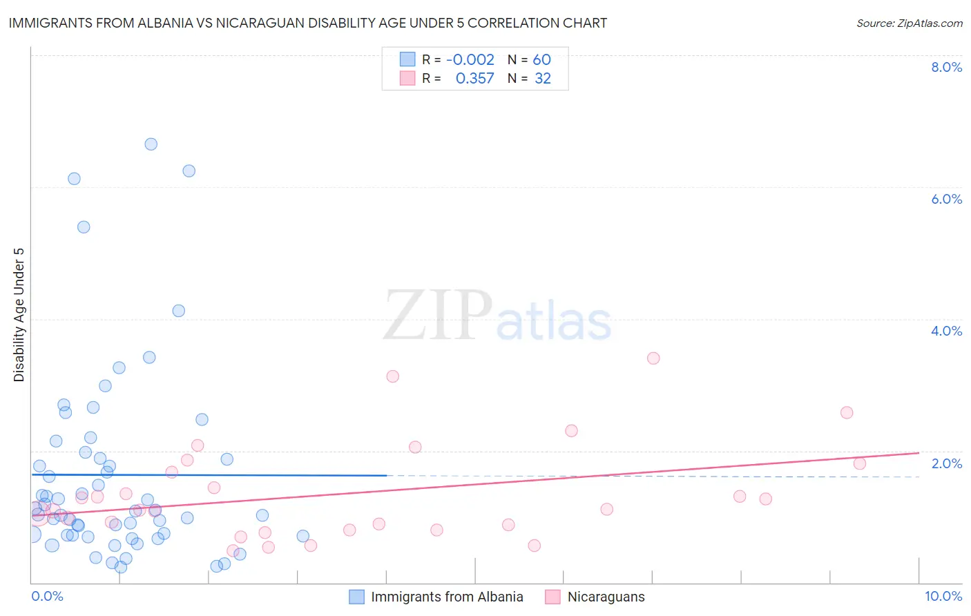 Immigrants from Albania vs Nicaraguan Disability Age Under 5