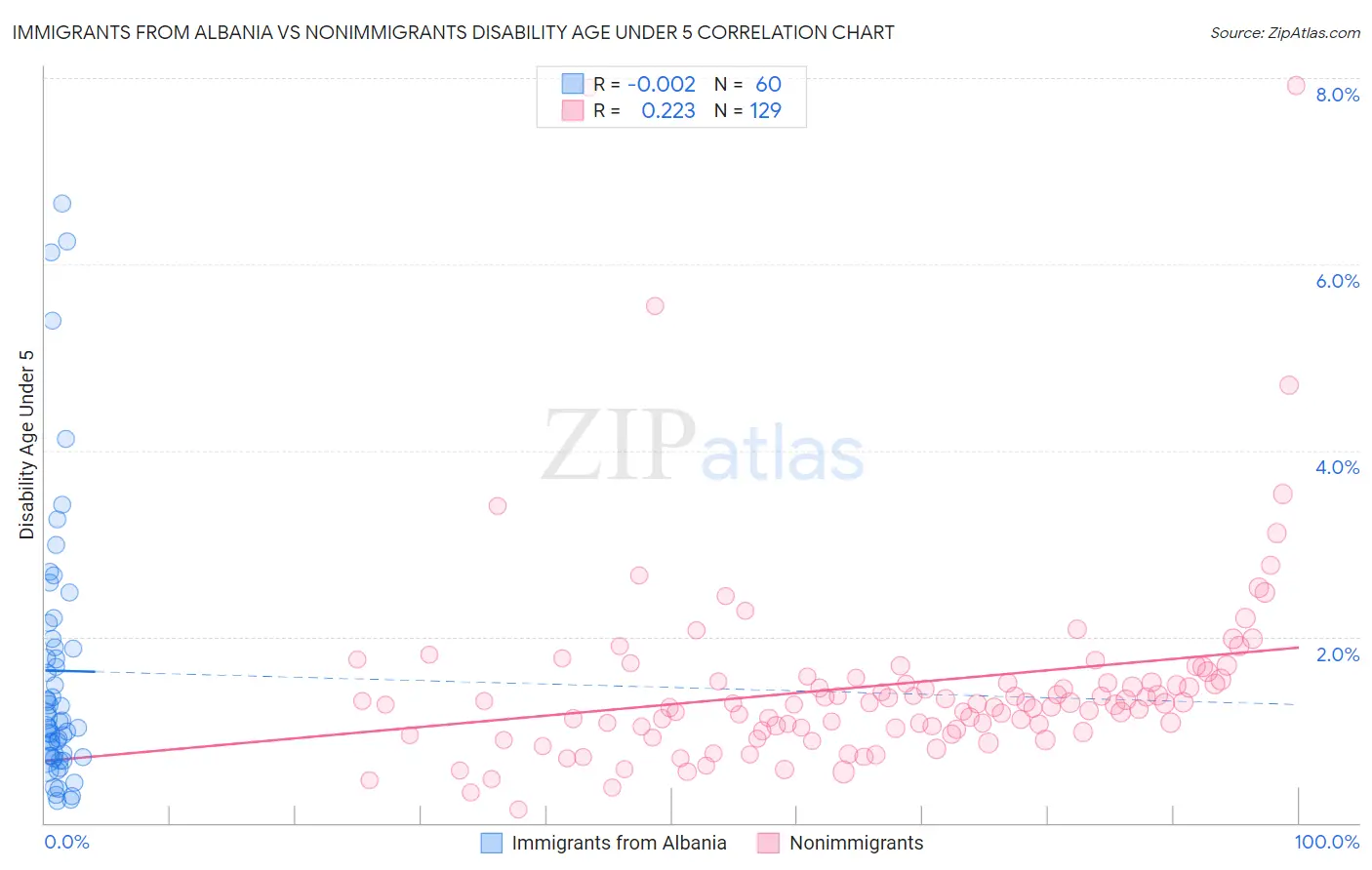 Immigrants from Albania vs Nonimmigrants Disability Age Under 5