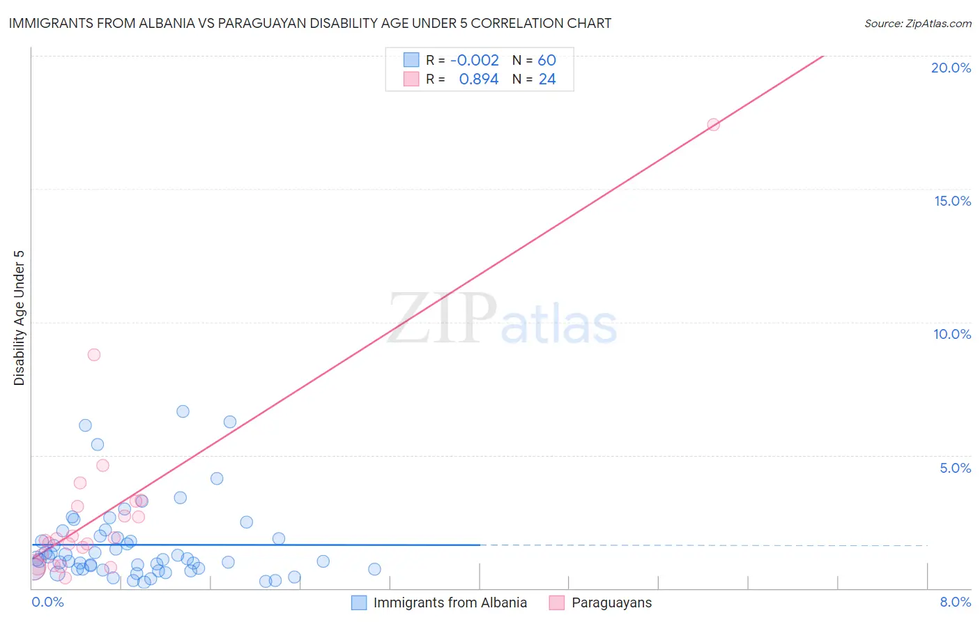Immigrants from Albania vs Paraguayan Disability Age Under 5