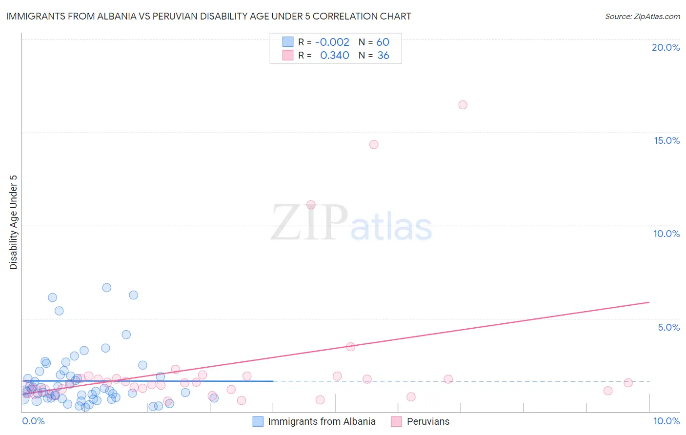 Immigrants from Albania vs Peruvian Disability Age Under 5