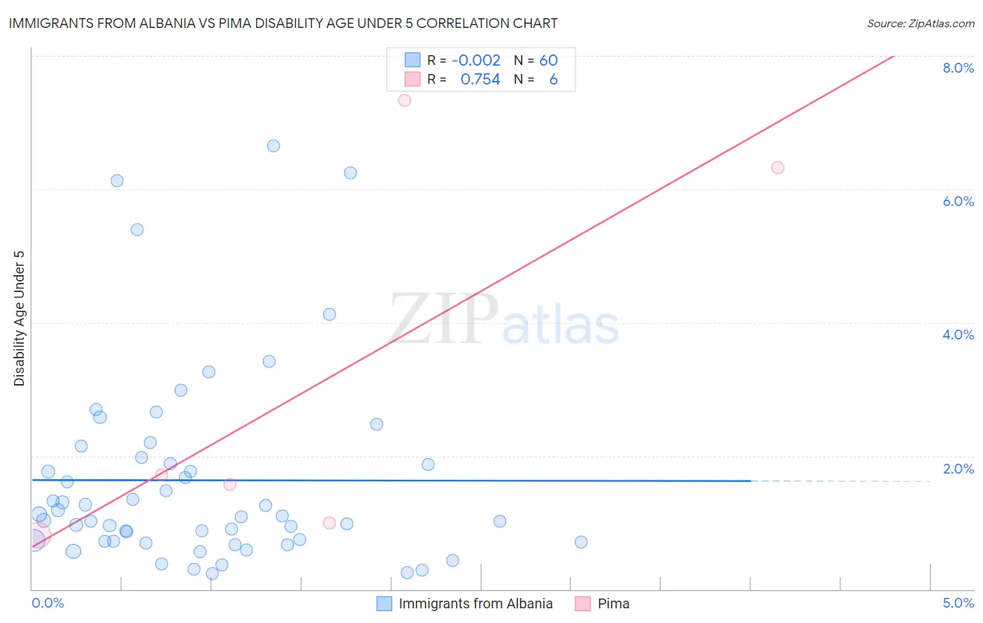 Immigrants from Albania vs Pima Disability Age Under 5