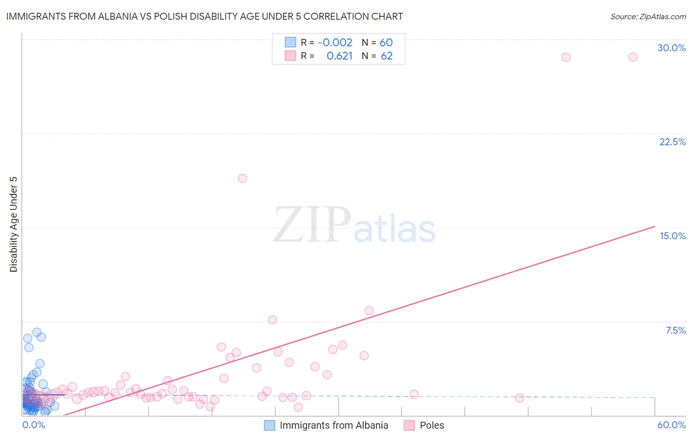 Immigrants from Albania vs Polish Disability Age Under 5