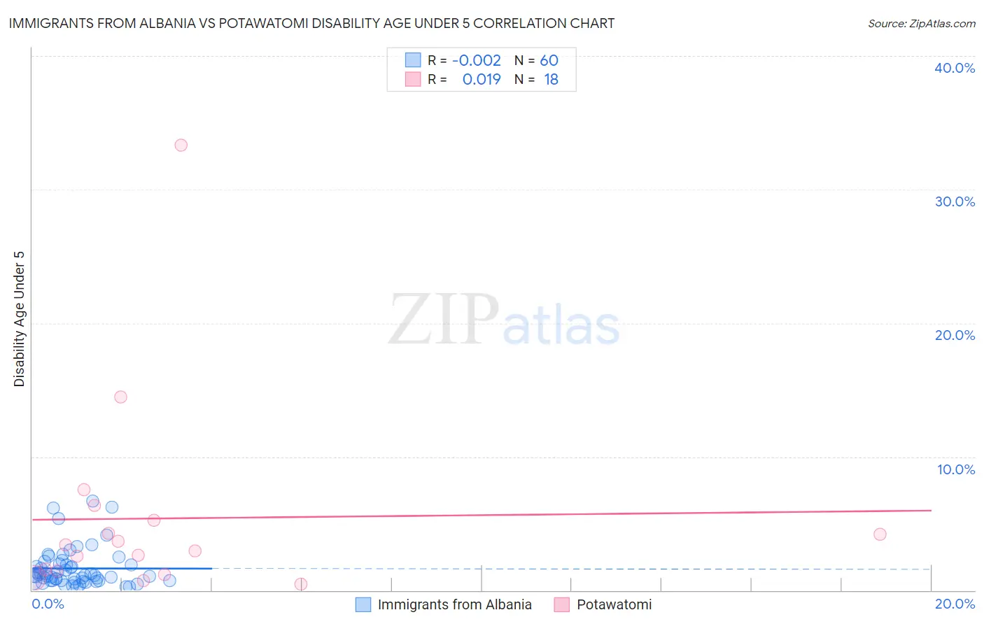 Immigrants from Albania vs Potawatomi Disability Age Under 5
