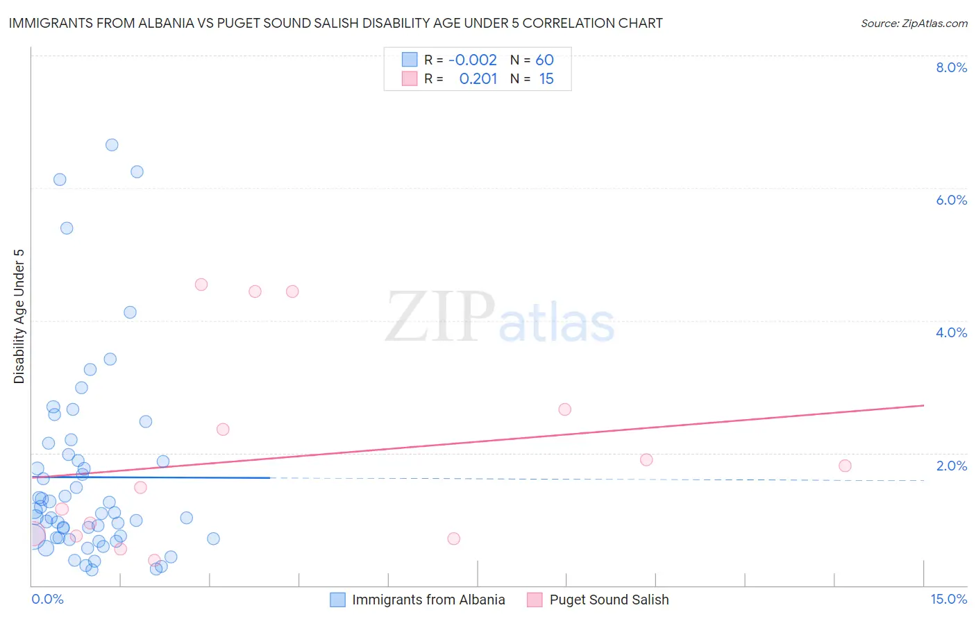 Immigrants from Albania vs Puget Sound Salish Disability Age Under 5