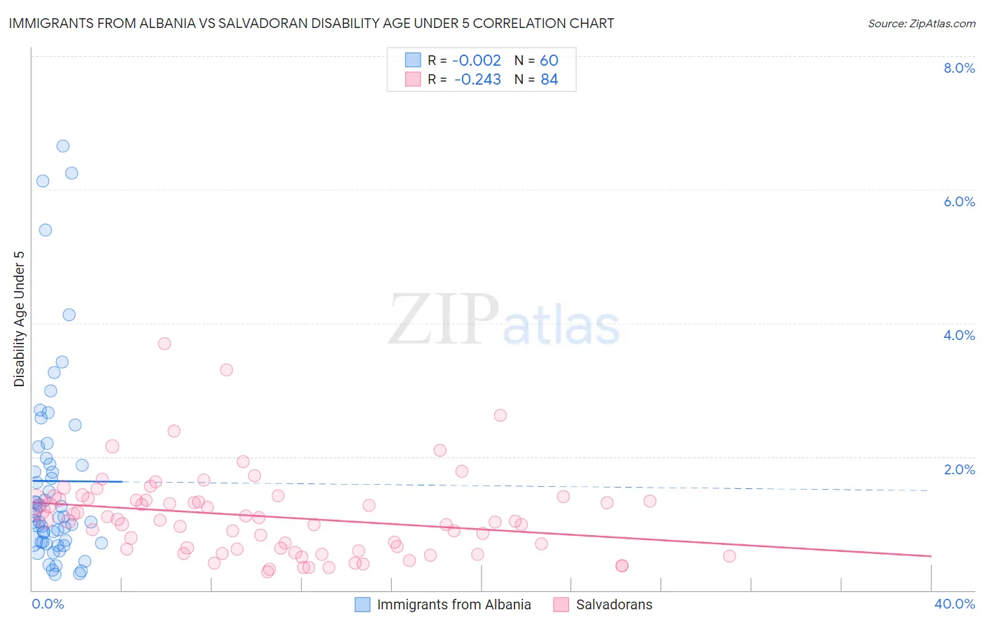 Immigrants from Albania vs Salvadoran Disability Age Under 5