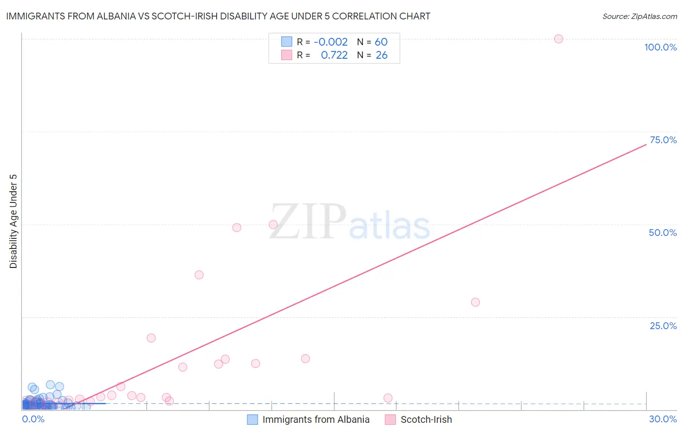 Immigrants from Albania vs Scotch-Irish Disability Age Under 5