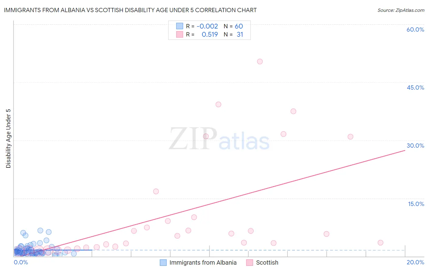 Immigrants from Albania vs Scottish Disability Age Under 5