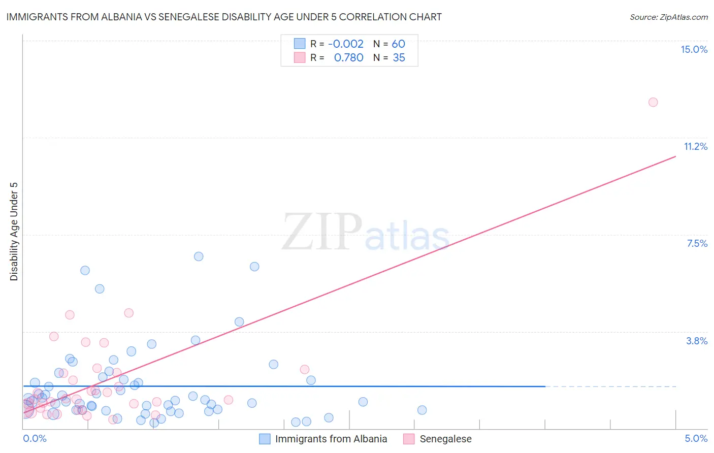 Immigrants from Albania vs Senegalese Disability Age Under 5