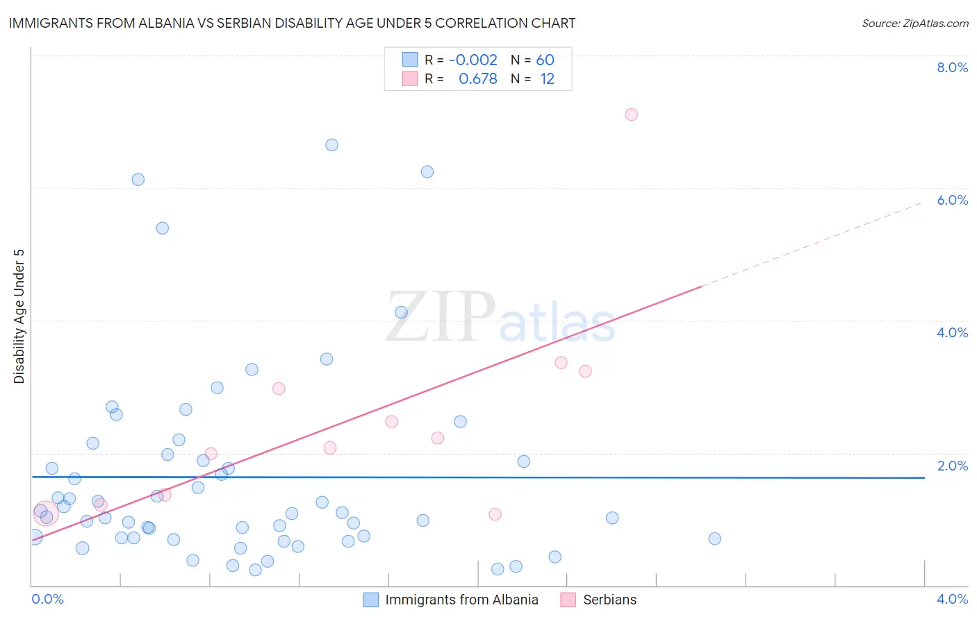 Immigrants from Albania vs Serbian Disability Age Under 5