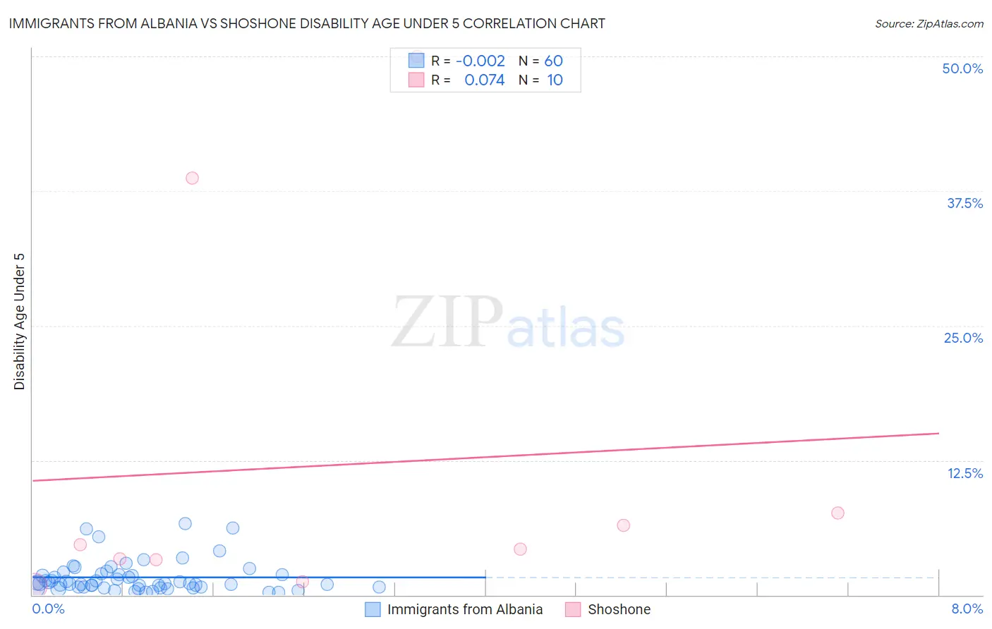 Immigrants from Albania vs Shoshone Disability Age Under 5