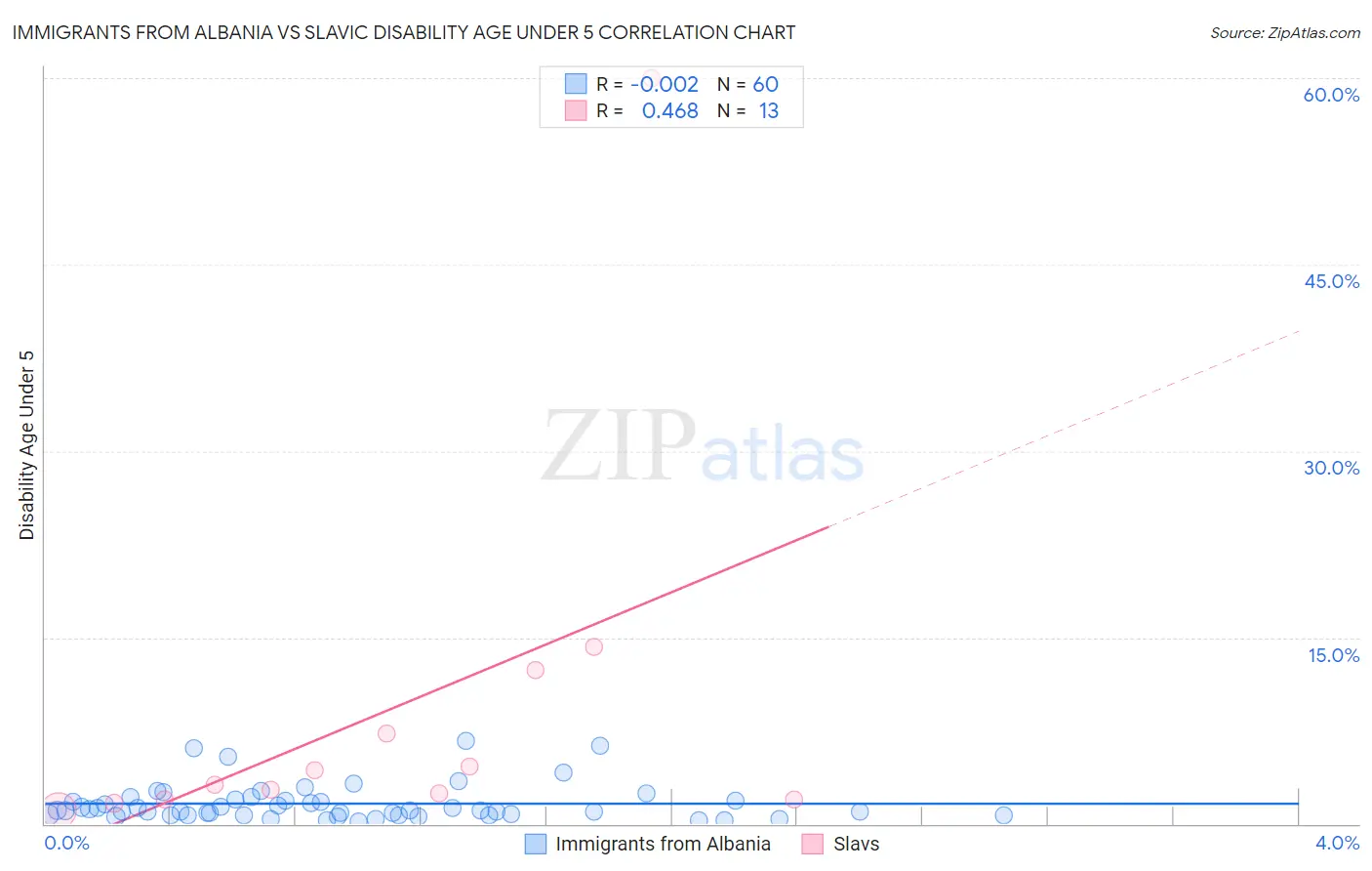 Immigrants from Albania vs Slavic Disability Age Under 5