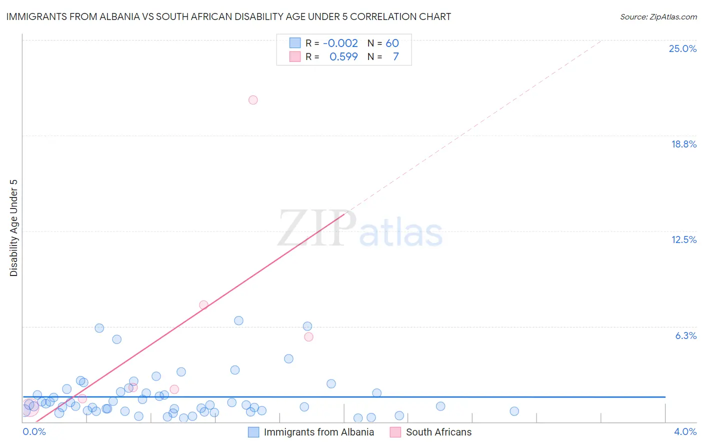 Immigrants from Albania vs South African Disability Age Under 5