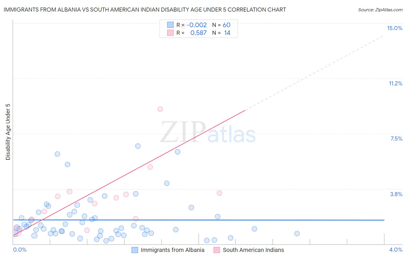 Immigrants from Albania vs South American Indian Disability Age Under 5