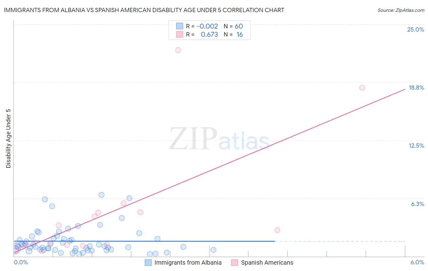 Immigrants from Albania vs Spanish American Disability Age Under 5