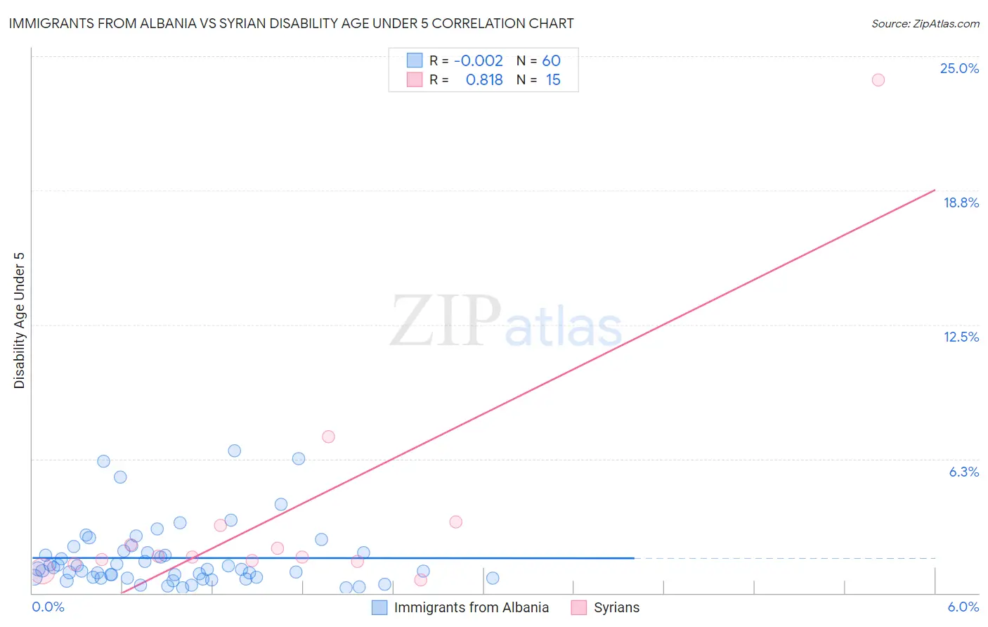 Immigrants from Albania vs Syrian Disability Age Under 5