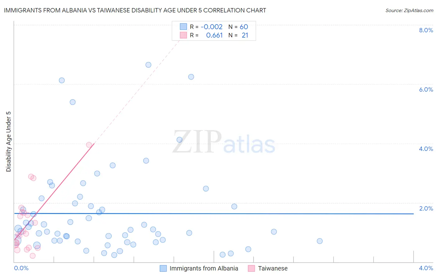 Immigrants from Albania vs Taiwanese Disability Age Under 5