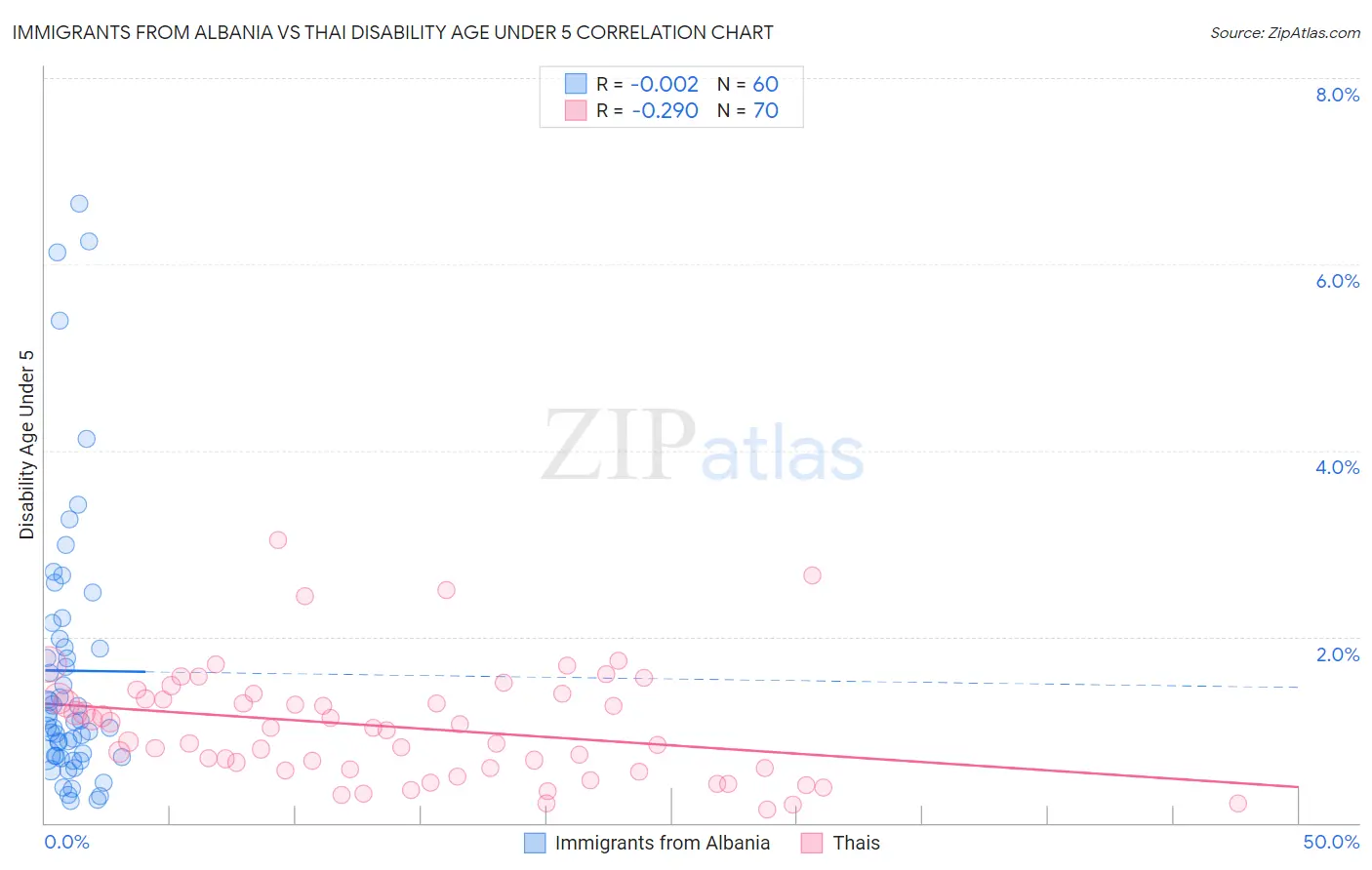 Immigrants from Albania vs Thai Disability Age Under 5