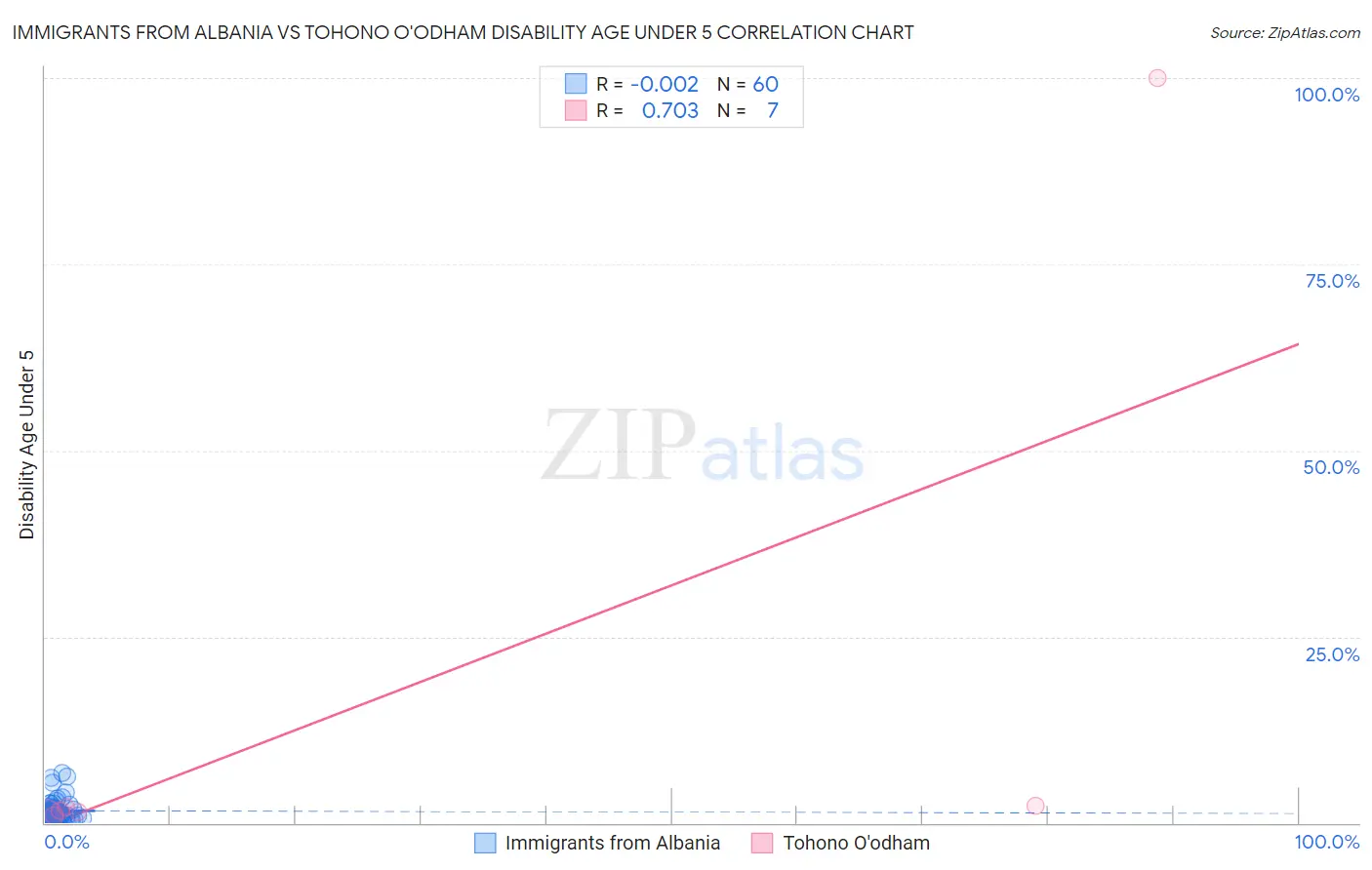 Immigrants from Albania vs Tohono O'odham Disability Age Under 5