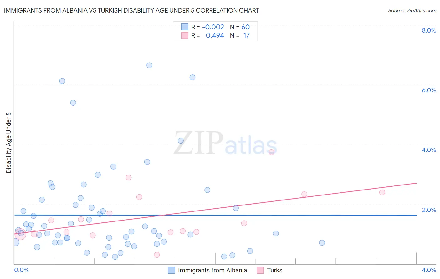 Immigrants from Albania vs Turkish Disability Age Under 5