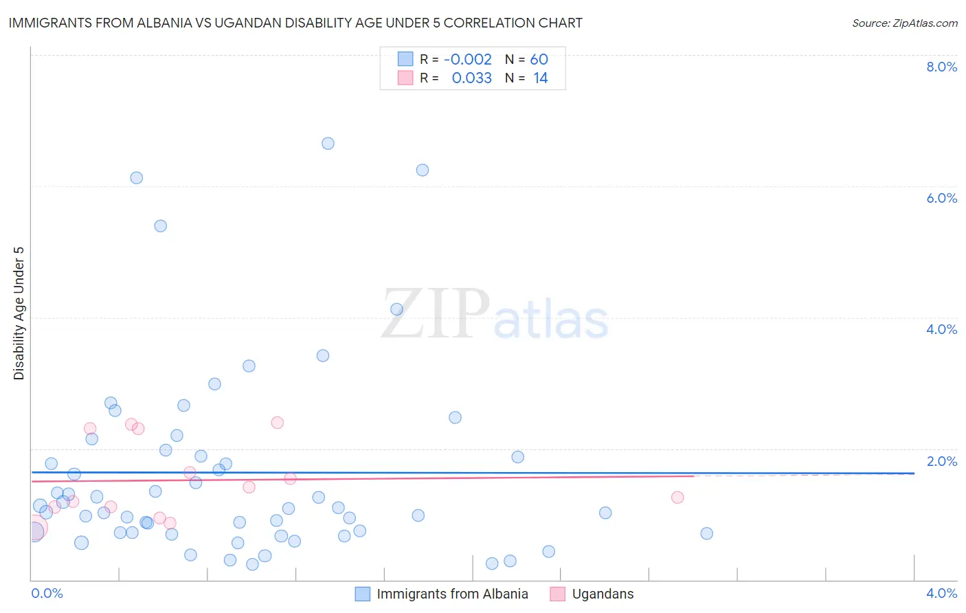 Immigrants from Albania vs Ugandan Disability Age Under 5